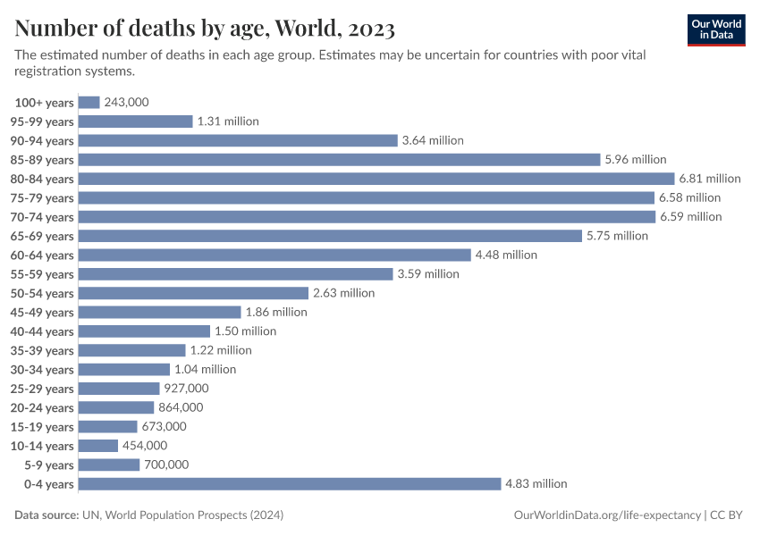 A thumbnail of the "Number of deaths by age" chart
