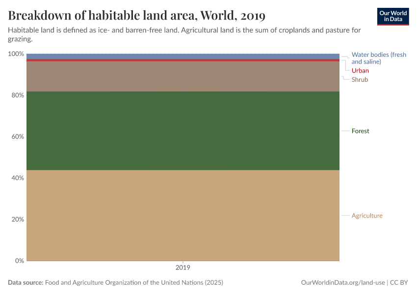 Breakdown of habitable land area