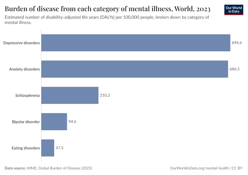 A thumbnail of the "Burden of disease from each category of mental illness" chart