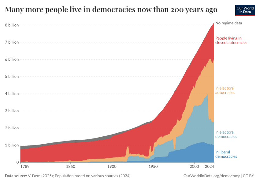 Many more people live in democracies now than 200 years ago