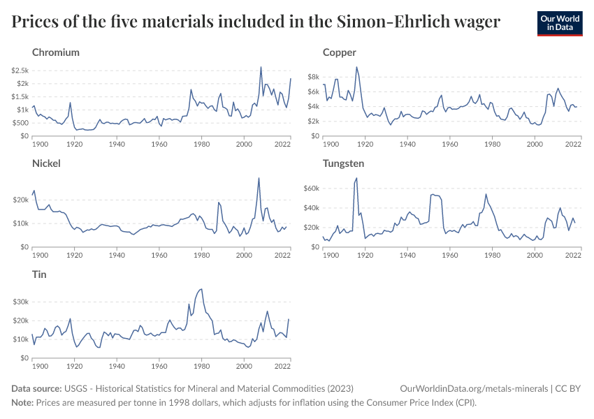 Prices of the five materials included in the Simon-Ehrlich wager