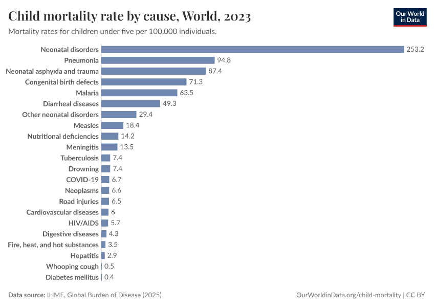 Child mortality rate by cause
