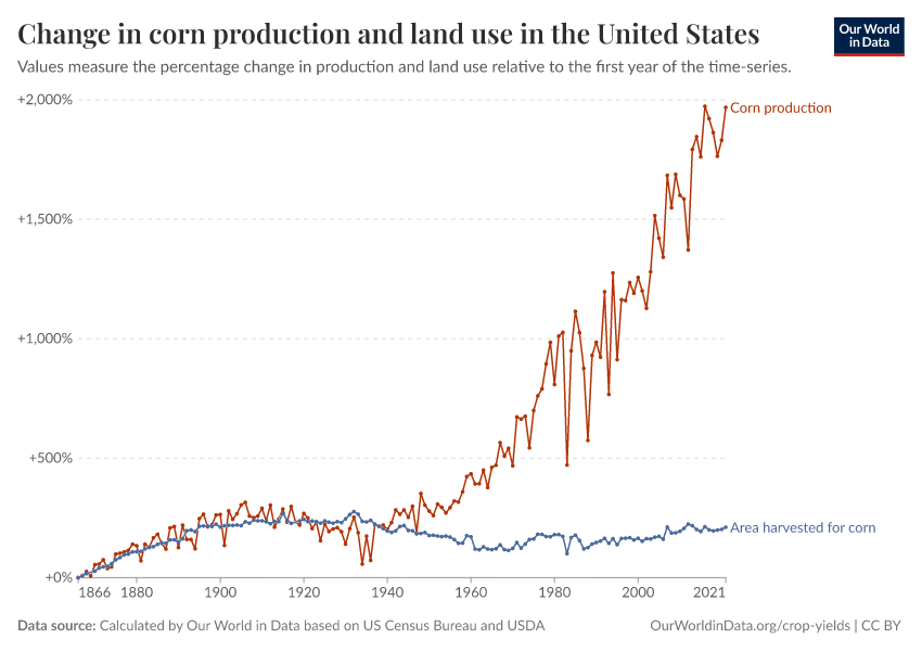 A thumbnail of the "Change in corn production and land use in the United States" chart