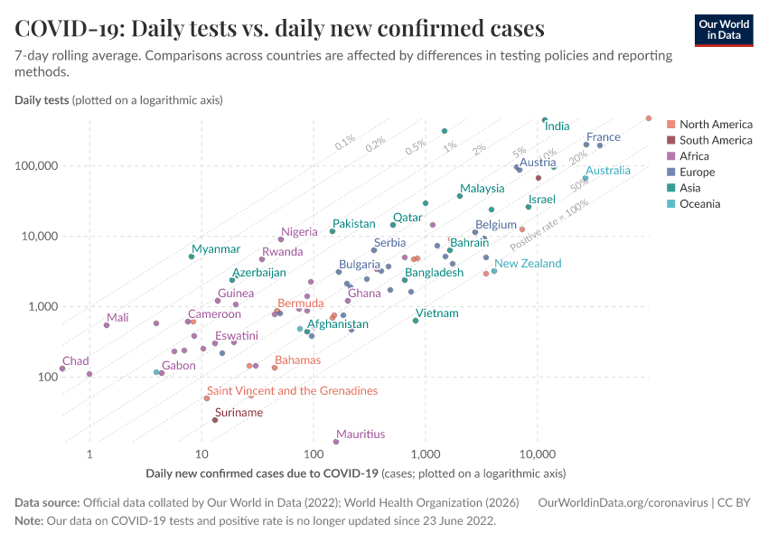 A thumbnail of the "COVID-19: Daily tests vs. daily new confirmed cases" chart