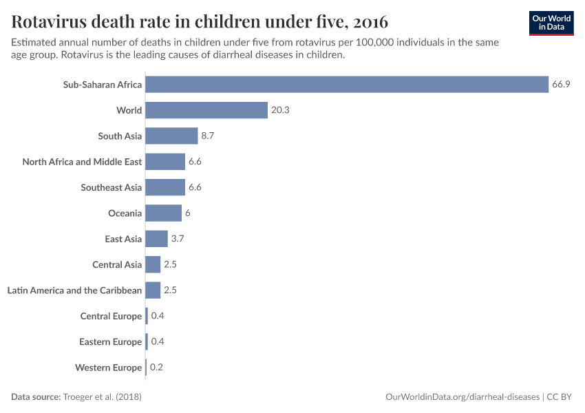 Rotavirus death rate in children under five