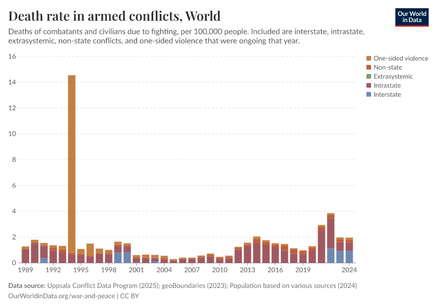 A thumbnail of the "Death rate in armed conflicts" chart
