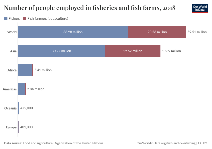 A thumbnail of the "Number of people employed in fisheries and fish farms" chart