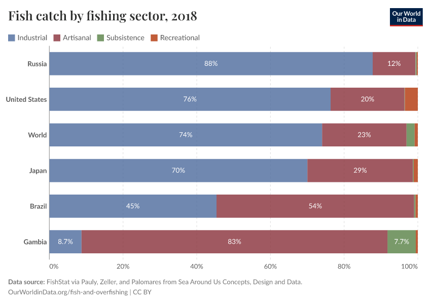 A thumbnail of the "Fish catch by fishing sector" chart