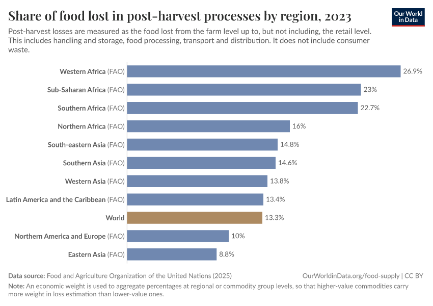 A thumbnail of the "Share of food lost in post-harvest processes by region" chart