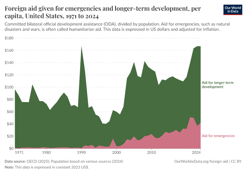A thumbnail of the "Foreign aid given for emergencies and longer-term development, per capita" chart
