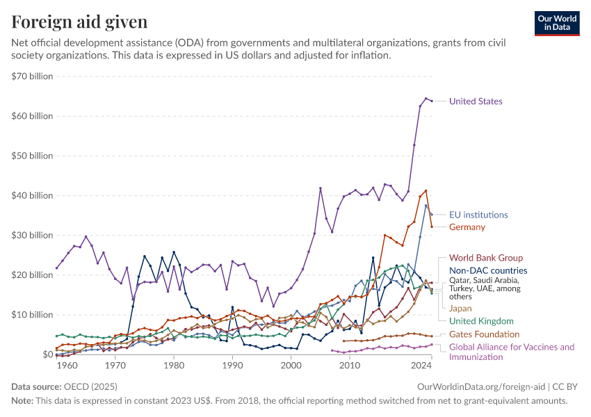 A thumbnail of the "Foreign aid given" chart