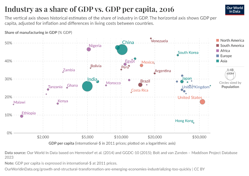 A thumbnail of the "Industry as a share of GDP vs. GDP per capita" chart