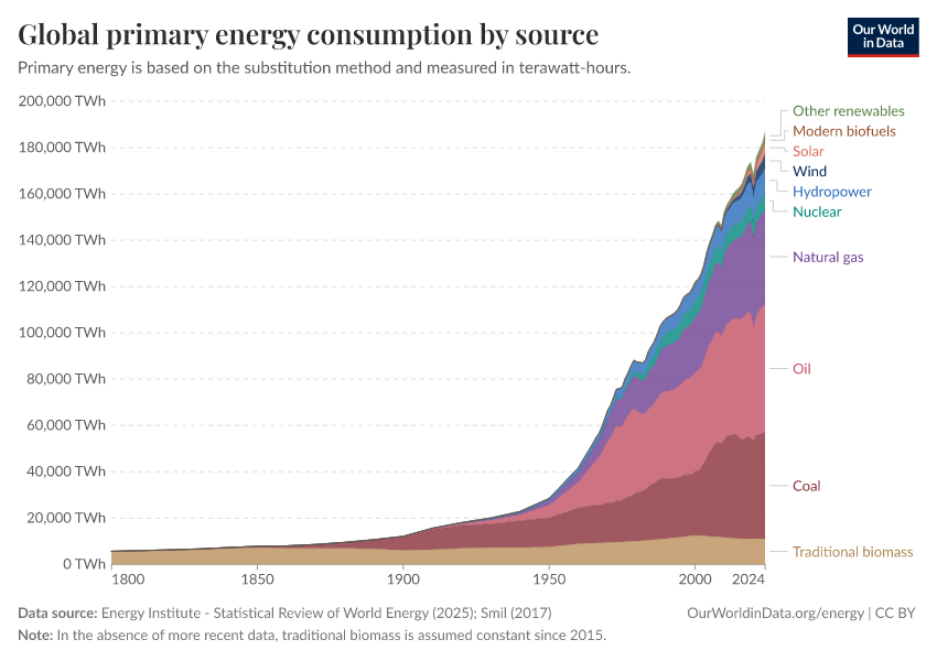 A thumbnail of the "Global primary energy consumption by source" chart
