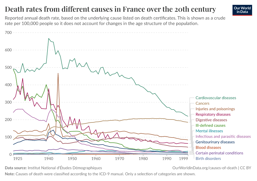 A thumbnail of the "Death rates from different causes in France over the 20th century" chart
