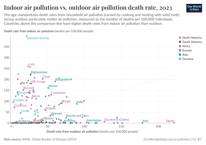 A thumbnail of the "Indoor air pollution vs. outdoor air pollution death rate" chart
