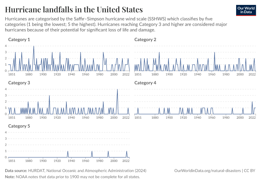 A thumbnail of the "Hurricane landfalls in the United States" chart