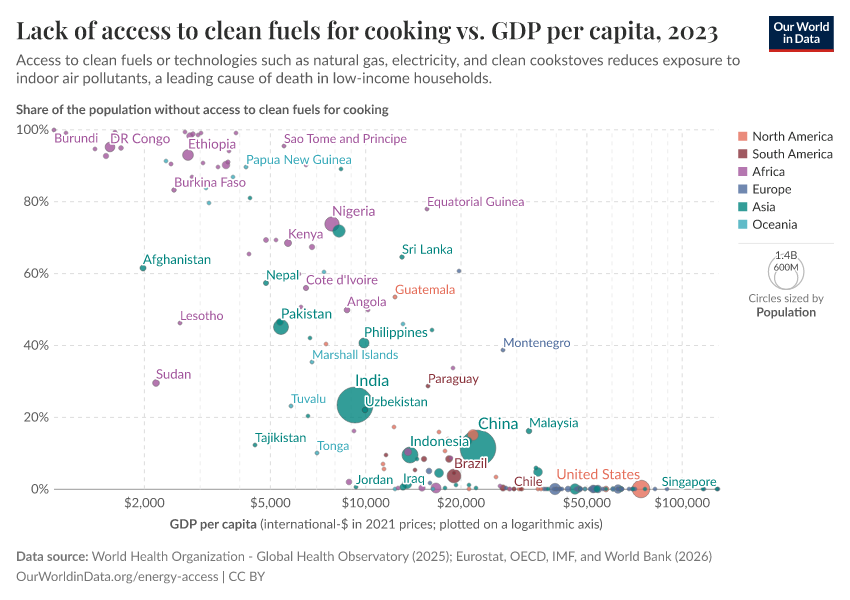 A thumbnail of the "Lack of access to clean fuels for cooking vs. GDP per capita" chart