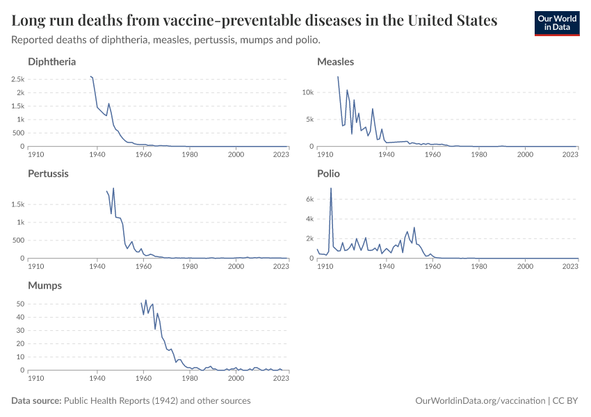 A thumbnail of the "Long run deaths from vaccine-preventable diseases in the United States" chart