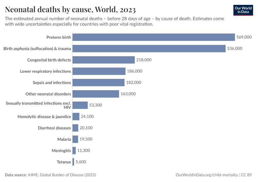 A thumbnail of the "Neonatal deaths by cause" chart