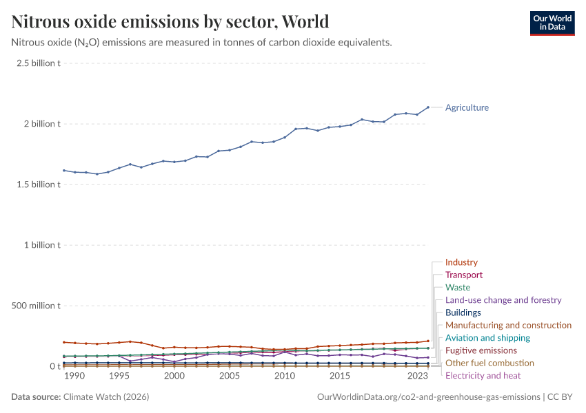 A thumbnail of the "Nitrous oxide emissions by sector" chart
