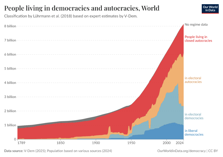 People living in democracies and autocracies