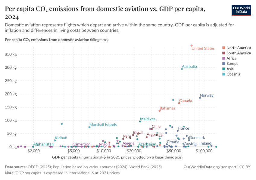 A thumbnail of the "Per capita CO₂ emissions from domestic aviation vs. GDP per capita" chart