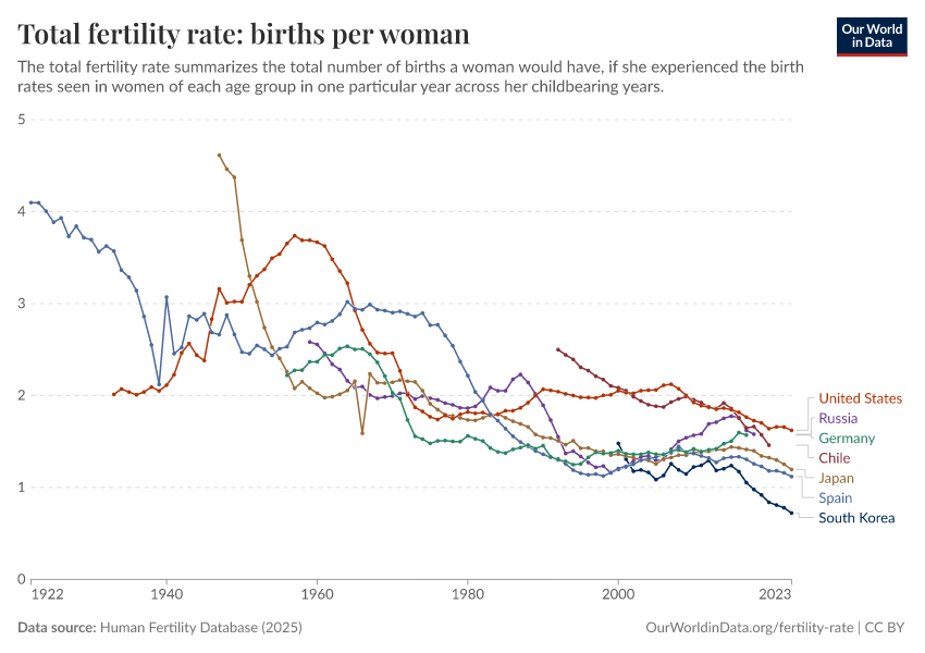 A thumbnail of the "Total fertility rate: births per woman" chart