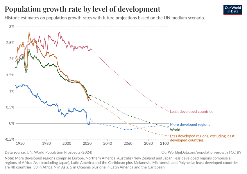 A thumbnail of the "Population growth rate by level of development" chart