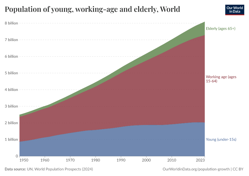A thumbnail of the "Population of young, working-age and elderly" chart