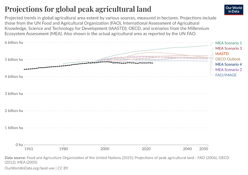 A thumbnail of the "Projections for global peak agricultural land" chart