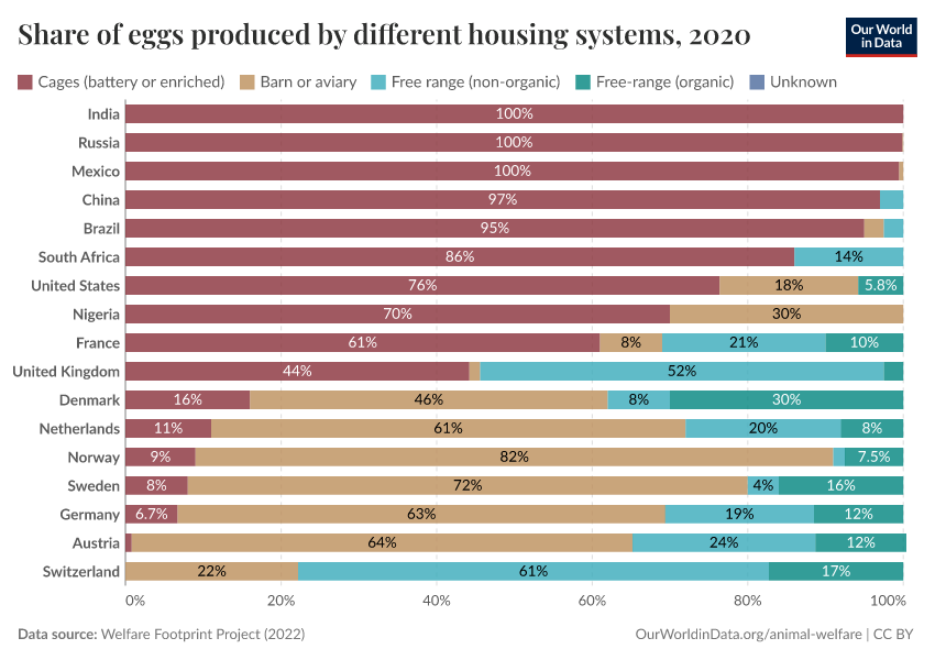 A thumbnail of the "Share of eggs produced by different housing systems" chart