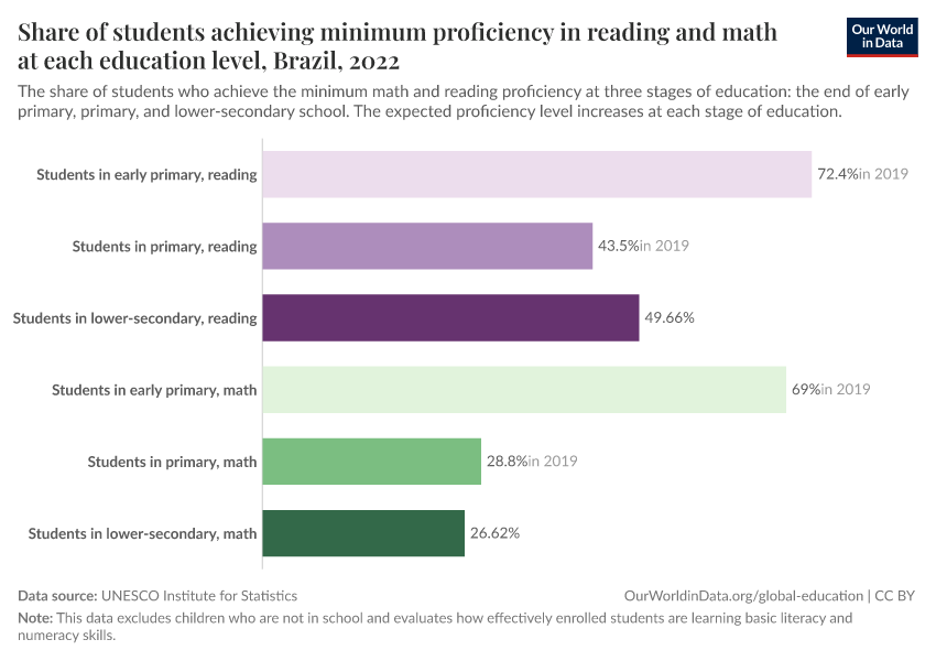 A thumbnail of the "Share of students achieving minimum proficiency in reading and math at each education level" chart