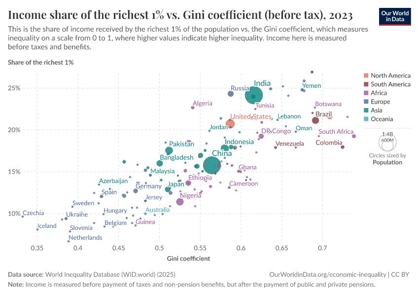 A thumbnail of the "Income share of the richest 1% vs. Gini coefficient (before tax)" chart