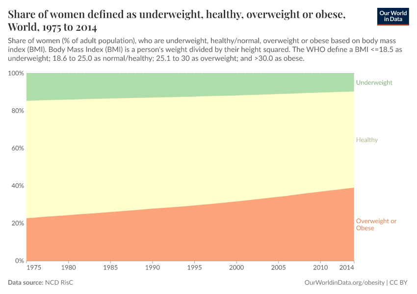 A thumbnail of the "Share of women defined as underweight, healthy, overweight or obese" chart
