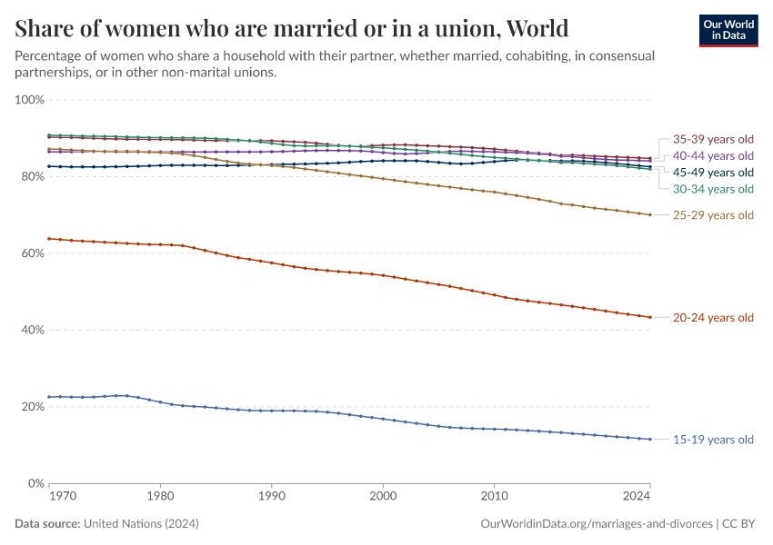 Share of women who are married or in a union