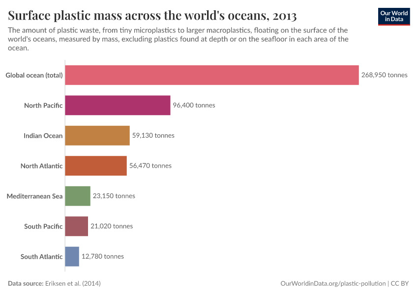 Surface plastic mass across the world's oceans