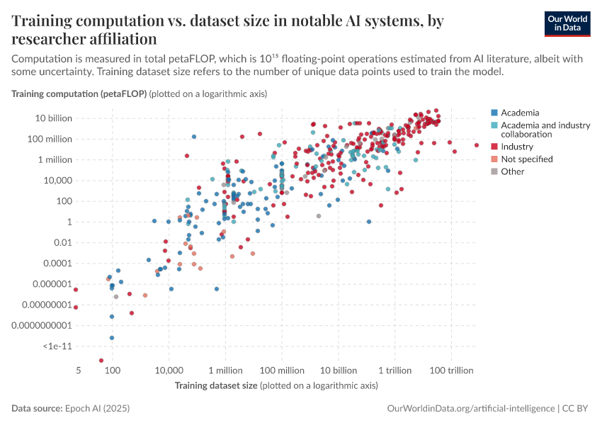 A thumbnail of the "Training computation vs. dataset size in notable AI systems, by researcher affiliation" chart