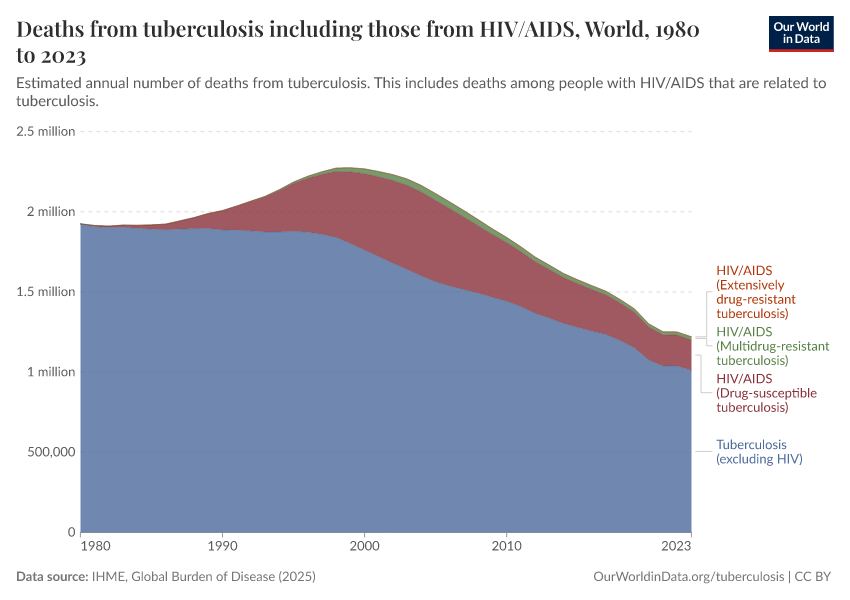 A thumbnail of the "Deaths from tuberculosis including those from HIV/AIDS" chart