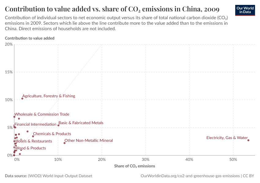 Contribution to value added vs. share of CO₂ emissions in China