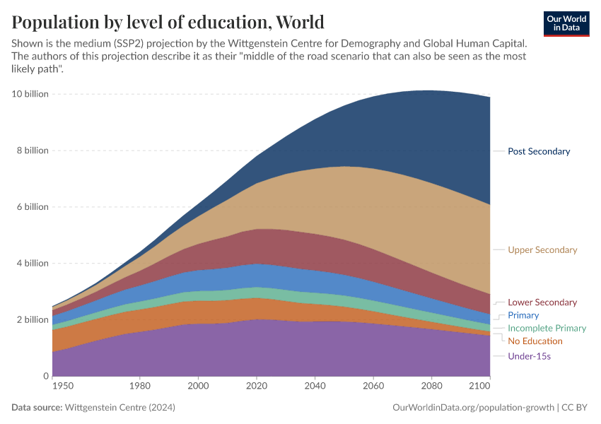 A thumbnail of the "Population by level of education" chart